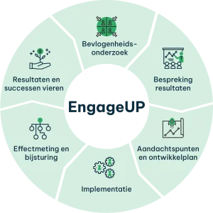 De 6 stappen van EngageUP