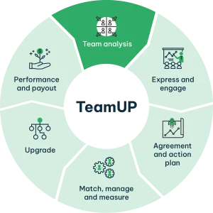 The six steps of the TeamUP program.