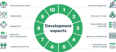 The ten team development aspects of TeamUP.
