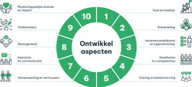 De tien team ontwikkelaspecten van TeamUP.