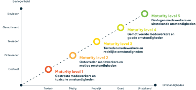 De vijf Maturity levels van bevlogenheid