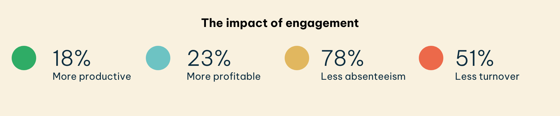 The impact of engagement.